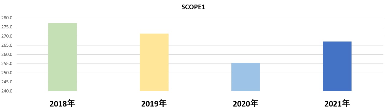 SCOPE1　4年間の推移